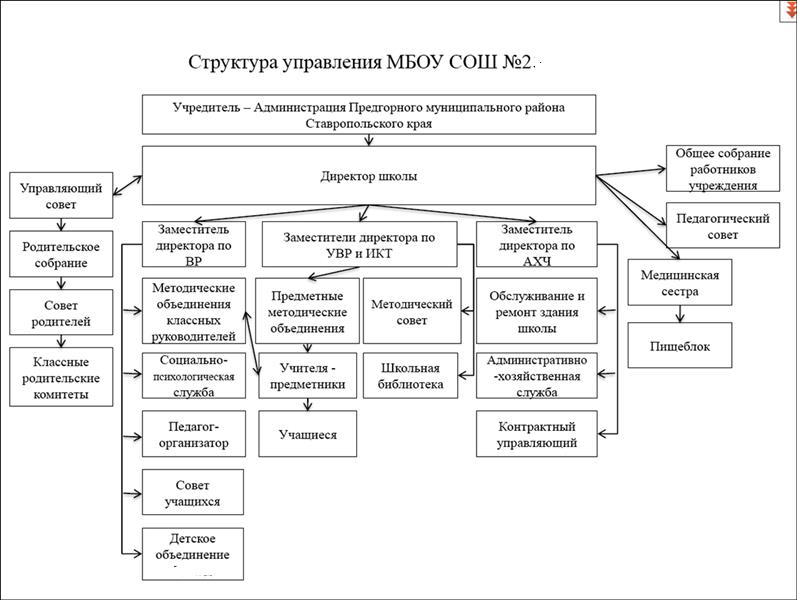 Структура управления МБОУ СОШ №2.